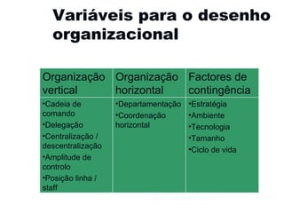 Variáveis para o desenho organizacional Gestão e Organização de Empresas Organização vertical Organização horizontal  Factores de contingência Cadeia de comando Delegação Centralização / descentralização Amplitude de controlo Posição linha / staff Departamentação Coordenação horizontal Estratégia Ambiente Tecnologia Tamanho Ciclo de vida 
