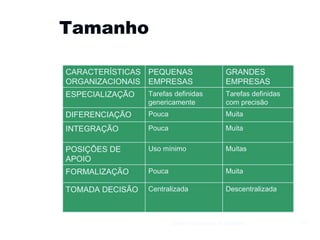 Tamanho Gestão e Organização de Empresas CARACTERÍSTICAS ORGANIZACIONAIS PEQUENAS EMPRESAS GRANDES EMPRESAS ESPECIALIZAÇÃO Tarefas definidas genericamente Tarefas definidas com precisão DIFERENCIAÇÃO Pouca Muita INTEGRAÇÃO Pouca Muita POSIÇÕES DE APOIO Uso mínimo Muitas FORMALIZAÇÃO Pouca Muita TOMADA DECISÃO Centralizada Descentralizada  