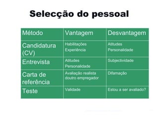 Selecção do pessoal Gestão e Organização de Empresas Método  Vantagem  Desvantagem  Candidatura (CV)  Habilitações Experiência  Atitudes Personalidade  Entrevista  Atitudes Personalidade  Subjectividade  Carta de referência Avaliação realista doutro empregador Difamação  Teste  Validade  Estou a ser avaliado? 