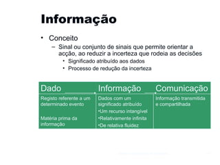 Informação  Conceito Sinal ou conjunto de sinais que permite orientar a acção, ao reduzir a incerteza que rodeia as decisões Significado atribuído aos dados Processo de redução da incerteza Gestão e Organização de Empresas Dado  Informação  Comunicação  Registo referente a um determinado evento Matéria prima da informação Dados com um significado atribuído Um recurso intangível Relativamente infinita De relativa fluidez Informação transmitida e compartilhada 