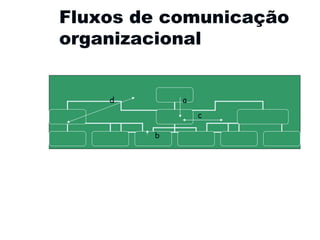 Fluxos de comunicação organizacional a d c b 