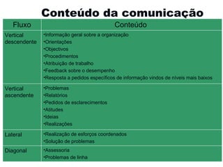 Conteúdo da comunicação Gestão e Organização de Empresas Fluxo Conteúdo  Vertical descendente Informação geral sobre a organização Orientações Objectivos Procedimentos Atribuição de trabalho Feedback sobre o desempenho Resposta a pedidos específicos de informação vindos de níveis mais baixos Vertical ascendente Problemas  Relatórios Pedidos de esclarecimentos Atitudes Ideias Realizações  Lateral Realização de esforços coordenados Solução de problemas Diagonal  Assessoria Problemas de linha 
