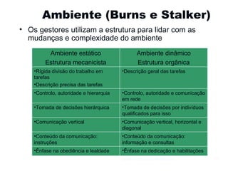 Ambiente (Burns e Stalker) Os gestores utilizam a estrutura para lidar com as mudanças e complexidade do ambiente Gestão e Organização de Empresas Ambiente estático Estrutura mecanicista Ambiente dinâmico Estrutura orgânica Rígida divisão do trabalho em tarefas Descrição precisa das tarefas Descrição geral das tarefas Controlo, autoridade e hierarquia Controlo, autoridade e comunicação em rede Tomada de decisões hierárquica Tomada de decisões por indivíduos qualificados para isso Comunicação vertical Comunicação vertical, horizontal e diagonal Conteúdo da comunicação: instruções Conteúdo da comunicação: informação e consultas Ênfase na obediência e lealdade Ênfase na dedicação e habilitações 