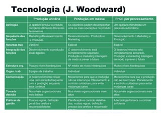 Tecnologia (J. Woodward) Gestão e Organização de Empresas Produção unitária Produção em massa Prod. por processamento Definição O operário produz o produto completo utilizando diferentes ferramentas Os operários podem desempenhar uma ou mais operações no produto Um operário monitoriza um processo automático Sequência das funções Marketing /Desenvolvimento e Produção  Desenvolvimento / Produção e Marketing Desenvolvimento / Marketing e Produção Natureza trab Variável  Estável Estável  Integração das funções Desenvolvimento e produção estão ligadas O desenvolvimento está completamente separado. Produção e marketing interagem de modo a prever o futuro O desenvolvimento está completamente separado. Produção e marketing interagem de modo a prever o futuro Estrutura org. Poucos níveis hierárquicos Nº médio de níveis hierárquicos Muitos níveis hierárquicos Organ. trab Equipas de trabalho Individual  Individual  Comunicação O desenvolvimento requer uma comunicação frequente com a produção enquanto esta continua Mecanismos para que a produção não se interrompa. Planeamento e controlo cuidadoso para evitar mudanças caras Mecanismos para que a produção não se interrompa. Planeamento e controlo cuidadoso para evitar mudanças caras Tomada decisão Nos níveis organizacionais mais baixos Nos níveis organizacionais mais altos Nos níveis organizacionais mais altos Práticas de gestão Poucas regras, definição geral das tarefas e responsabilidades Planificação e controlo detalha-dos, muitas regras, definição precisa das tarefas e responsabi-lidades A tecnologia fornece o controlo suficiente 