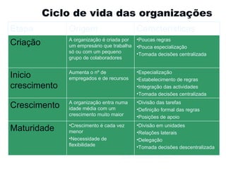 Ciclo de vida das organizações Gestão e Organização de Empresas Etapa Origem Características  Criação A organização é criada por um empresário que trabalha só ou com um pequeno grupo de colaboradores Poucas regras Pouca especialização Tomada decisões centralizada Inicio crescimento Aumenta o nº de empregados e de recursos Especialização Estabelecimento de regras Integração das actividades Tomada decisões centralizada Crescimento A organização entra numa idade média com um crescimento muito maior Divisão das tarefas Definição formal das regras Posições de apoio Maturidade  Crescimento é cada vez menor Necessidade de flexibilidade Divisão em unidades Relações laterais Delegação Tomada decisões descentralizada 