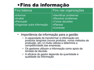 Fins da informação Importância da informação para a gestão A capacidade de transformar a informação em produtos tangíveis (novos produtos, novos métodos de produção, etc.) é muita valiosa e determina a competitividade das empresas. Os gestores utilizam a informação como apoio da tomada de decisão A eficácia do gestor depende da quantidade e qualidade da informação Gestão e Organização de Empresas Fins básicos Fins nas organizações Informar Avaliar Persuadir Organizar outra informação Identificar problemas Resolver problemas Tomar decisões Planear Controlar  