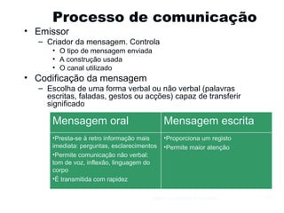 Processo de comunicação Emissor Criador da mensagem. Controla O tipo de mensagem enviada A construção usada O canal utilizado Codificação da mensagem Escolha de uma forma verbal ou não verbal (palavras escritas, faladas, gestos ou acções) capaz de transferir significado Gestão e Organização de Empresas Mensagem oral Mensagem escrita Presta-se à retro informação mais imediata: perguntas, esclarecimentos Permite comunicação não verbal: tom de voz, inflexão, linguagem do corpo É transmitida com rapidez Proporciona um registo Permite maior atenção 