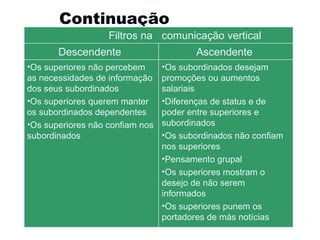Continuação  Gestão e Organização de Empresas Filtros na  comunicação vertical Descendente  Ascendente  Os superiores não percebem as necessidades de informação dos seus subordinados Os superiores querem manter os subordinados dependentes Os superiores não confiam nos subordinados Os subordinados desejam promoções ou aumentos salariais Diferenças de status e de poder entre superiores e subordinados Os subordinados não confiam nos superiores Pensamento grupal Os superiores mostram o desejo de não serem informados Os superiores punem os portadores de más notícias 