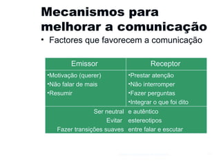 Mecanismos para melhorar a comunicação Factores que favorecem a comunicação Gestão e Organização de Empresas Emissor  Receptor  Motivação (querer) Não falar de mais Resumir  Prestar atenção Não interromper Fazer perguntas Integrar o que foi dito Ser neutral Evitar  Fazer transições suaves e autêntico estereotipos entre falar e escutar 