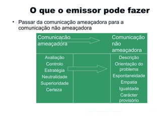 O que o emissor pode fazer Passar da comunicação ameaçadora para a comunicação não ameaçadora Gestão e Organização de Empresas Comunicação ameaçadora Comunicação não ameaçadora Avaliação Controlo Estratégia Neutralidade Superioridade Certeza  Descrição Orientação do problema Espontaneidade Empatia Igualdade Carácter provisório 