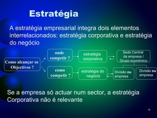 Estratégia Como alcançar os  Objectivos ? onde  competir ? como competir ? estratégia  corporativa estratégia do negócio Sede Central  da empresa / Grupo económico Divisão  ou empresa Divisão  ou empresa A estratégia empresarial integra dois elementos interrelacionados: estratégia corporativa e estratégia  do negócio Se a empresa só actuar num sector, a estratégia  Corporativa não é relevante 