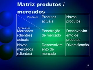 Matriz produtos / mercados Produtos Mercados Produtos actuais Novos produtos  Mercados (clientes) actuais  Penetração de mercado Desenvolvimento de produtos Novos mercados (clientes) Desenvolvimento de mercado Diversificação 