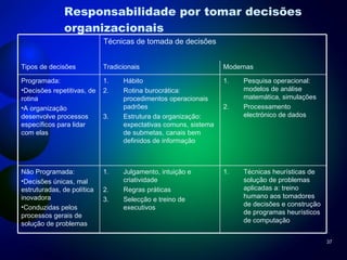 Responsabilidade por tomar decisões organizacionais Técnicas de tomada de decisões Tipos de decisões Tradicionais  Modernas  Programada: Decisões repetitivas, de rotina A organização desenvolve processos específicos para lidar com elas Hábito Rotina burocrática: procedimentos operacionais padrões Estrutura da organização: expectativas comuns, sistema de submetas, canais bem definidos de informação Pesquisa operacional: modelos de análise matemática, simulações Processamento electrónico de dados Não Programada: Decisões únicas, mal estruturadas, de política inovadora Conduzidas pelos processos gerais de solução de problemas Julgamento, intuição e criatividade Regras práticas Selecção e treino de executivos Técnicas heurísticas de solução de problemas aplicadas a: treino humano aos tomadores de decisões e construção de programas heurísticos de computação 
