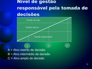 Nível de gestão responsável pela tomada de decisões A = Alvo restrito de decisão B = Alvo intermédio de decisão C = Alvo amplo de decisão  A B C Gestão de topo Gestão táctica Gestão operacional 