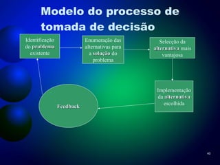 Modelo do processo de tomada de decisão Identificação do  problema existente Enumeração das alternativas para a  solução   do problema Selecção da alternativa   mais vantajosa Implementação da  alternativa escolhida Feedback 