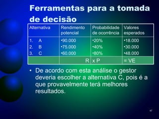 Ferramentas para a tomada de decisão De acordo com esta análise o gestor deveria escolher a alternativa C, pois é a que provavelmente terá melhores resultados. Alternativa Rendimento potencial Probabilidade de ocorrência Valores esperados A B C 90.000 75.000 60.000 20% 40% 80% 18.000 30.000 48.000 R x P = VE 