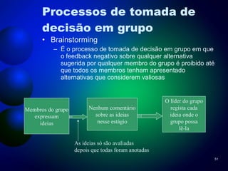 Processos de tomada de decisão em grupo Brainstorming É o processo de tomada de decisão em grupo em que o feedback negativo sobre qualquer alternativa sugerida por qualquer membro do grupo é proibido até que todos os membros tenham apresentado alternativas que considerem valiosas Membros do grupo expressam ideias Nenhum comentário sobre as ideias nesse estágio O líder do grupo regista cada ideia onde o grupo possa lê-la As ideias só são avaliadas depois que todas foram anotadas 