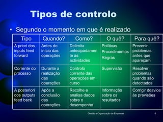 Tipos de controlo Segundo o momento em que é realizado Gestão e Organização de Empresas Tipo Quando? Como? O quê? Para quê? A priori dos inputs feed forward Antes do início das operações Delimita antecipadamente as actividades Políticas Procedimentos Regras Prevenir problemas antes que apareçam Corrente do processo Durante a realização das operações Controlo corrente das operações em curso Supervisão Resolver problemas quando são detectados A posteriori dos outputs feed back Após a conclusão das operações Recolhe e analisa dados sobre o desempenho Informação sobre os resultados Corrigir desvios às previsões 