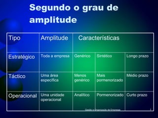 Segundo o grau de amplitude Gestão e Organização de Empresas Tipo Amplitude Características Estratégico Toda a empresa Genérico Sintético Longo prazo Táctico Uma área específica Menos genérico Mais pormenorizado Médio prazo Operacional Uma unidade operacional Analítico Pormenorizado Curto prazo 