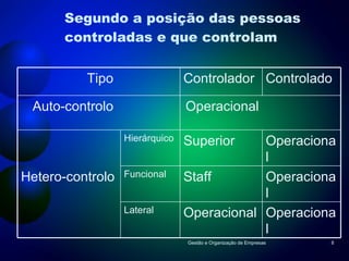 Segundo a posição das pessoas controladas e que controlam Gestão e Organização de Empresas Tipo  Controlador  Controlado  Auto-controlo  Operacional Hierárquico  Superior Operacional Hetero-controlo  Funcional Staff Operacional Lateral  Operacional  Operacional  
