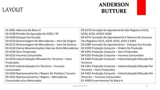 LAYOUT
Anderson Butture 10
01 K001 Abertura Do Bloco K
02 K100 Período De Apuração Do ICMS / IPI
03 K200 Estoque Escriturado
03 K210 Desmontagem De Mercadorias – Item De Origem
04 K215 Desmontagem De Mercadorias – Item De Destino
03 K220 Outras Movimentações Internas Entre Mercadorias
03 K230 Itens Produzidos
04 K235 Insumos Consumidos
03 K250 Industrialização Efetuada Por Terceiros – Itens
Produzidos
04 K255 Industrialização Em Terceiros – Insumos
Consumidos
03 K260 Reprocessamento / Reparo De Produto / Insumo
04 K265 Reprocessamento / Reparo – Mercadorias
Consumidas e/ou Retornadas
ANDERSON
BUTTURE
03 K270 Correção De Apontamento Dos Registros K210,
K220, K230, K250 E K260
04 K275 Correção De Apontamento E Retorno De Insumos
Dos Registros K215, K220, K235, K255 E K265
03 K280 Correção De Apontamento – Estoque Escriturado
03 K290 Produção Conjunta – Ordem De Produção
04 K291 Produção Conjunta – Itens Produzidos
04 K292 Produção Conjunta – Insumos Consumidos
03 K300 Produção Conjunta – Industrialização Efetuada Por
Terceiros
04 K301 Produção Conjunta – Industrialização Efetuada Por
Terceiros – Itens Produzidos
04 K302 Produção Conjunta – Industrialização Efetuada Por
Terceiros – Insumos Consumidos
01 K990 Encerramento Do Bloco K
 