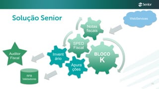 19
BLOCO
K
SPED
Fiscal
Notas
fiscais
RFB
Validadores
WebServices
Auditor
Fiscal
Invent
ário
Apura
ções