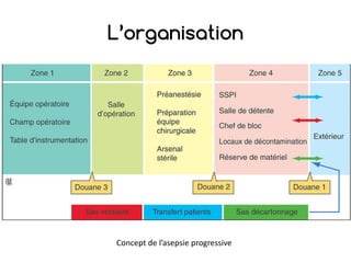 L’organisation
Concept	de	l’asepsie	progressive	
 