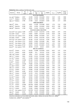 - 94 -
Tabela 0.6. Dados analíticos Sm/Nd rocha total.
Amostra Rocha
Sm
(ppm)
Nd
(ppm)
147
Sm/144
Nd
143
Nd/144
Nd
eNd(0) εNd (t) TDM(Ga)
T(Ma)
U-Pb
EA- 49C(3)
Diabásio 2.947 14.349 0.1242 0.511658 -19.12 -4.44 2.35 1580
JV-27 (1)
Diabásio 18.252 82.193 0.1342 0.511945 13.52 -0.86 2.09 1580
MR-311(3)
Diabásio 3.786 17.330 0.132 0.511872 -14.94 -1.84 2.17 1580
FM-27 (3)
Siltito 1.522 8.297 0.1109 0.511589 -20.47 -1.76 2.14 1709
FM-25 (3)
Quartzito 0.348 1.955 0.1076 0.511642 -19.43 +0.25 2.00 1709
FM-18 (3)
Quartzito 1.708 9.039 0.1143 0.511512 -21.96 -3.90 2.34 1709
RA-34A(2)
Leuc. gnaisse 5.289 27.402 0.1167 0.511724 -17.83 +0.03 2.07 1750
RA-35B(2)
Granito 3.571 24.801 0.0871 0.511419 -23.78 +0.69 1.96 1750
RA-35A(2)
Leuc. gnaisse 3.251 20.788 0.0946 0.511464 -22.9 -0.11 2.02 1750
RA-36B(2)
Granito 2.584 10.757 0.1452 0.511795 -16.14 -4.95 2.81 1750
RA-37A(2)
Leuc. gnaisse 5.107 26.760 0.1154 0.511731 -17.69 +0.46 2.04 1750
RA-38(2)
Leuc. gnaisse 5.757 33.074 0.1053 0.511582 -20.6 -0.20 2.06 1750
RA-39(2)
Leuc. gnaisse 3.566 20.098 0.1073 0.511553 -21.17 -1.21 2.14 1750
RA-40 (2)
Leuc. gnaisse 8.710 43.074 0.1223 0.511831 -15.74 +0.87 2.02 1750
RA-83(2)
Leuc. gnaisse 7.341 38.704 0.1147 0.5116 -20.25 -1.94 2.23 1750
RA-43(2)
Granito 9.775 56.420 0.1048 0.511636 -19.55 +0.97 1.97 1750
VC-15(3)
Granito 6.383 35.090 0.11 0.51153 -21.62 -2.48 2.21 1721
DM_15B (3)
Granito 2.028 8.950 0.137 0.511691 -18.47 -4.75 2.69 1794
DM_15 (3)
Granito 3.661 19.236 0.1151 0.511698 -18.35 +0.45 2.07 1794
EA_182 (3)
Granito 1.970 11.306 0.1053 0.511526 -21.69 -0.96 2.12 1768
EA_12(3)
Granito 13.490 65.148 0.1252 0.511665 -18.98 -3.08 2.36 1735
EA-IO(3)
Granito 6.239 33.754 0.1117 0.511657 -19.14 +0.43 2.06 1794
DM_11 (3)
Granito 15.628 79.068 0.1195 0.511719 -17.93 -0.75 2.13 1735
EA- 49C(3)
Granito 2.947 14.349 0.1242 0.511658 -19.12 -3.04 2.35 1735
DM- 27(3)
Granito 5.475 28.946 0.1143 0.511454 -23.09 -4.83 2.43 1736
EA 153(3)
Granito 6.712 35.968 0.1128 0.511487 -22.45 -3.43 2.34 1768
MS-31(3)
Granito 6.200 34.729 0.1079 0.511694 -18.42 +1.31 1.93 1735
MS-14 (3)
Granito 10.568 52.378 0.122 0.511808 -16.18 +1.47 2.04 1841
CC-38 (3)
Granito 14.211 75.549 0.1137 0.511674 -18.81 +0.02 2.07 1768
EA-190 (3)
Granito 5.884 32.563 0.1092 0.511586 -20.53 -1.10 2.11 1736
DM-19(3)
Granito 3.126 18.328 0.1031 0.511737 -17.58 +3.29 1.79 1736
EA-187(3)
Granito 4.964 28.406 0.1056 0.511568 -20.88 -0.58 2.07 1736
EA-190 (3)
Granito 5.884 32.563 0.1092 0.511586 -20.53 -1.10 2.11 1736
EA_35(3)
Granito 16.990 109.796 0.0935 0.511657 -19.13 +3.87 1.75 1736
EA-1703)
Granito 7.303 45.630 0.0967 0.511508 -22.05 +0.15 1.99 1736
EA-177 (3)
Granito 11.217 73.320 0.0925 0.511502 -22.16 +0.97 1.93 1736
CC-15(1)
Leuc. gnaisse 25.171 129.760 0.1173 0.511639 19.62 -1.90 2.22 1750
MS-35(3)
Granito 6.554 37.380 0.106 0.511605 -20.16 +1.27 2.02 1841
JV-18(1)
Gnaisse 13.225 71.429 0.1119 0.511567 20.89 +0.09 2.20 1950
Amostras analisadas na Universidade de Brasília, dados obtidos de Lacerda Filho et al ., (2006) (1)
Cordani et al ., (2010)
(2)
este trabalho
( 3)
SUITE RIO PERDIDO
AMOLAR GROUP
BAIA DAS GARÇAS GRANITES
RIO APA COMPLEX
 