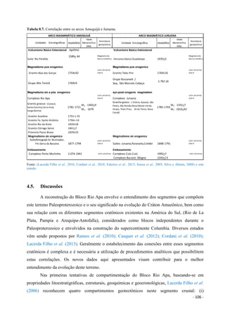 - 106 -
Tabela 0.7. Correlação entre os arcos Amoguijá e Juruena.
Fonte: (Lacerda Filho et al., 2010; Cordani et al., 2010; Faleiros et al., 2015; Souza et al., 2005, Silva e Abram, 2008) e este
estudo.
4.5. Discussões
A reconstrução do Bloco Rio Apa envolve o entendimento dos segmentos que compõem
este terreno Paleoproterozoico e o seu significado na evolução do Cráton Amazônico, bem como
sua relação com os diferentes segmentos cratônicos existentes na América do Sul, (Rio de La
Plata, Pampia e Arequipa-Antofalla), considerados como blocos independentes durante o
Paleoproterozoico e envolvidos na construção do supercontinente Columbia. Diversos estudos
vêm sendo propostos por Ramos et al. (2010); Casquet et al. (2012); Cordani et al. (2010);
Lacerda Filho et al. (2013). Geralmente o estabelecimento das conexões entre esses segmentos
cratônicos é complexa e é necessária a utilização de procedimentos analíticos que possibilitem
estas correlações. Os novos dados aqui apresentados visam contribuir para o melhor
entendimento da evolução deste terreno.
Nas primeiras tentativas de compartimentação do Bloco Rio Apa, baseando-se em
propriedades litoestratigráficas, estruturais, geoquímicas e geocronológicas, Lacerda Filho et al.
(2006) reconhecem quatro compartimentos geotectônicos neste segmento crustal: (i)
Idade(Ma)
Idade
Metamorfica
(Ma)
Assinatura
geoquímica
Unidade Estratigráfica Idade(Ma)
Idade
Metamorfica
(Ma)
Assinatura
geoquímica
Vulcanismo Básico Extensional Age(Ma) Vulcanismo Básico Extensional
Suíte Rio Perdido
1589+ 44 Magmatismo
básico toleítico Intrusiva básica Guadalupe 1435+5
Magmatismo
básico toleítico
Magmatismo pos orogenico Magmatismo pos orogenico
Granito Baia das Garças 1754±42
calci-alcalino
alto K Granito Teles Pire 1764±16
calci-alcalino
alto K
Grupo Alto Tererê 1769±9
Grupo Roosevelt /
Seq. São Marcelo Cabeça
1.762 ±6
Magmatismo sin a pós orogenico syn-post orogenic magmatism
Complexo Rio Apa
calci-alcalino
alto K Complexo Juruena
calci-alcalino
alto K
1781-1721
M2- 1302+4
M1- 1670
Granite-gneiss : ( Vitória, Apiacás, São
Pedro, São Romão,Nova Monte Verde,
Vespo, Teles Pires, Zé do Torno, Nova
Canaã)
1785-1743
M2- 1331+7
M1- 1653+42
Granito Scardine 1791 ± 19
Granito Fa. Santo Antônio 1794+-14
Granito Rio da Areia 1820±18
Granito Córrego Servo 1841+7
Provincia Passo Bravo 1839±33
Magmatismo sin orogenico Magmatismo sin orogenico
1877-1794
calci-alcalino
alto K Suites: Juruena,Paranaita,Colider 1848-1791
calci-alcalino
alto K
Embasamento Embasamento
Complexo Porto Murtinho 2.074-1941 calci-alcalino Complexo Cuiú-Cuiú 1992+7 calci-alcalino
Complexo Bacarei- Mogno 2243+13
ARCO MAGMMÁTICO AMOGUIJÁ ARCO MAGMÁTICO JURUENA
Unidades Estratigráficas
Granito gnaisse : (Caracol,
Santa Clarinha,Cerro Porâ,
Sanga Bonita)
SuiteAmoguijá:Gr Alumiador,
Fm.Serra da Bocaina
 