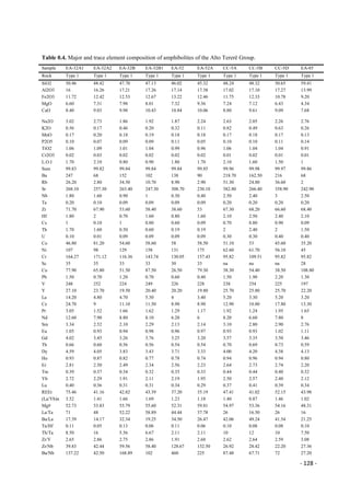 - 128 -
Table 0.4. Major and trace element composition of amphibolites of the Alto Tererê Group.
Sample EA-32A1 EA-32A2 EA-32B EA-32B1 EA-52 EA-52A CC-5A CC-5B CC-5D EA-85
Rock Type 1 Type 1 Type 1 Type 1 Type 1 Type 1 Type 1 Type 1 Type 1 Type 1
SiO2 50.46 48.42 47.70 47.13 46.02 45.32 48.24 48.32 50.65 59.41
Al2O3 16 16.26 17.21 17.26 17.14 17.38 17.02 17.10 17.27 13.99
Fe2O3 11.72 12.42 12.53 12.67 13.22 12.46 11.75 12.33 10.78 9.20
MgO 6.60 7.31 7.98 8.01 7.32 9.36 7.24 7.12 6.43 4.34
CaO 8.40 9.03 9.98 10.43 10.84 10.06 8.80 9.61 9.09 7.68
Na2O 3.02 2.73 1.86 1.92 1.87 2.24 2.63 2.05 2.26 2.76
K2O 0.56 0.17 0.46 0.20 0.32 0.11 0.82 0.49 0.63 0.26
MnO 0.17 0.20 0.18 0.19 0.18 0.18 0.17 0.18 0.17 0.13
P2O5 0.10 0.07 0.09 0.09 0.11 0.05 0.10 0.10 0.11 0.14
TiO2 1.06 1.09 1.01 1.04 0.99 0.96 1.06 1.04 1.04 0.91
Cr2O3 0.02 0.03 0.02 0.02 0.02 0.02 0.01 0.02 0.01 0.01
L.O.I 1.70 2.10 0.80 0.90 1.80 1.70 2.10 1.60 1.50 1
Sum 99.83 99.82 99.84 99.84 99.84 99.85 99.96 99.98 99.97 99.86
Ba 247 68 152 102 138 90 218.70 162.50 216 68
Rb 26.20 2.80 34.50 10.70 8.90 2.90 51.30 24.80 36.60 2
Sr 268.10 257.30 263.40 247.30 308.70 230.10 382.80 266.40 358.90 242.90
Nb 1.80 1.60 0.90 1 0.30 0.40 2.50 2.40 3 2.50
Ta 0.20 0.10 0.09 0.09 0.09 0.09 0.20 0.20 0.20 0.20
Zr 71.70 67.90 53.60 58.40 38.60 53 67.30 68.20 66.60 68.40
Hf 1.80 2 0.70 1.60 0.80 1.60 2.10 2.50 2.40 2.10
Cs 1 0.10 1 0.80 0.60 0.09 0.70 0.80 0.90 0.09
Th 1.70 1.60 0.50 0.60 0.19 0.19 2 2.40 2 1.50
U 0.10 0.01 0.09 0.09 0.09 0.09 0.30 0.30 0.40 0.40
Co 46.80 81.20 54.60 58.60 58 58.50 51.10 53 45.60 35.20
Ni 107 98 129 158 131 175 62.60 61.70 56.10 45
Cr 164.27 171.12 116.36 143.74 130.05 157.43 95.82 109.51 95.82 95.82
Sc 35 35 33 33 30 33 na na na 28
Cu 77.90 65.80 51.50 87.50 26.50 79.30 38.30 54.40 38.50 108.80
Pb 1.50 0.70 1.20 0.70 0.60 0.40 1.50 1.90 2.20 1.30
V 248 252 224 249 226 228 238 254 225 197
Y 27.10 23.70 19.50 20.40 20.20 19.80 25.70 25.80 25.70 22.20
La 14.20 4.80 4.70 5.30 4 3.40 5.20 3.30 5.20 3.20
Ce 24.70 9 11.10 11.50 8.90 8.90 12.90 10.80 17.80 13.30
Pr 3.05 1.52 1.66 1.62 1.29 1.17 1.92 1.24 1.95 1.65
Nd 12.60 7.90 8.80 8.10 6.20 6 8.20 6.60 7.80 8
Sm 3.34 2.52 2.10 2.29 2.13 2.14 3.10 2.80 2.90 2.76
Eu 1.05 0.93 0.94 0.98 0.96 0.97 0.93 0.93 1.02 1.11
Gd 4.02 3.45 3.26 3.76 3.25 3.20 3.57 3.35 3.50 3.46
Tb 0.66 0.60 0.56 0.56 0.54 0.54 0.70 0.69 0.73 0.59
Dy 4.59 4.05 3.83 3.43 3.71 3.33 4.00 4.20 4.38 4.13
Ho 0.93 0.87 0.82 0.77 0.78 0.74 0.94 0.96 0.94 0.80
Er 2.81 2.50 2.49 2.34 2.56 2.23 2.64 2.73 2.74 2.20
Tm 0.39 0.37 0.34 0.32 0.35 0.33 0.44 0.44 0.40 0.32
Yb 2.72 2.29 1.91 2.11 2.19 1.95 2.50 2.57 2.40 2.12
Lu 0.40 0.36 0.31 0.31 0.34 0.29 0.37 0.41 0.39 0.34
REEt 75.46 41.16 42.82 43.39 37.20 35.19 47.41 41.02 52.15 43.98
(La/Yb)n 3.52 1.41 1.66 1.69 1.23 1.18 1.40 0.87 1.46 1.02
Mg# 52.73 53.83 55.79 55.60 52.31 59.81 54.97 53.36 54.16 48.31
La/Ta 71 48 52.22 58.89 44.44 37.78 26 16.50 26 16
Ba/La 17.39 14.17 32.34 19.25 34.50 26.47 42.06 49.24 41.54 21.25
Ta/Hf 0.11 0.05 0.13 0.06 0.11 0.06 0.10 0.08 0.08 0.10
Th/Ta 8.50 16 5.56 6.67 2.11 2.11 10 12 10 7.50
Zr/Y 2.65 2.86 2.75 2.86 1.91 2.68 2.62 2.64 2.59 3.08
Zr/Nb 39.83 42.44 59.56 58.40 128.67 132.50 26.92 28.42 22.20 27.36
Ba/Nb 137.22 42.50 168.89 102 460 225 87.48 67.71 72 27.20
 