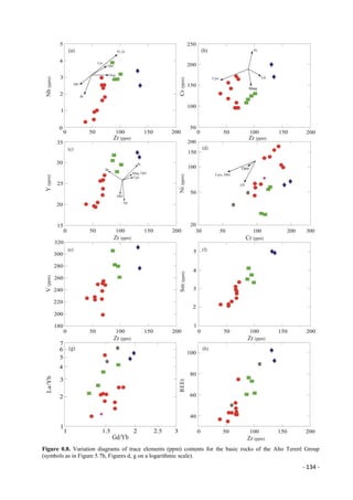 - 134 -
Figure 0.8. Variation diagrams of trace elements (ppm) contents for the basic rocks of the Alto Tererê Group
(symbols as in Figure 5.7b, Figures d, g on a logarithmic scale).
 