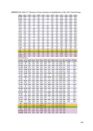 - 145 -
ANEXX 3.4. Table 5.5: Reasons of trace elements of amphibolites of the Alto Tererê Group.
 