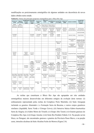 - 16 -
modificações no posicionamento estratigráfico de algumas unidades em decorrência de novos
dados obtidos neste estudo.
Tabela 0.1. Síntese das principais propostas estratigráficas para o Bloco Rio Apa.
As rochas que constituem o Bloco Rio Apa são agrupadas em oito unidades
estratigráficas maiores desenvolvidas em diferentes estágios da evolução deste terreno: (i)
embasamento representado pelas rochas do Complexo Porto Murtinho; (ii) Suíte Amoguijá
incluindo os granitos Alumiador e a Formação Serra da Bocaina, e outros corpos graníticos
similares (Aquidabã, Serra Verde e Córrego Cervo); (iii) Intrusiva básica Gabro-Anortosítica
Serra da Alegria; (iv) Gabro Morro do Triunfo; (v) Grupo Alto Tererê; (vi) Granito-gnaisses do
Complexo Rio Apa; (vii) Grupo Amolar; (viii) Suíte Rio Perdido (Tabela 2.2). Na porção sul do
bloco, no Paraguai, são encontrados gnaisses e granitos da Província Passo Bravo, e na porção
oeste, intrusões alcalinas da Suíte Alcalina Fecho do Morros (Figura 2.4).
Corrêa et al
(1976)
Nogueira
et al (1978)
Schobbenhaus
& Soares
(1979)
Corria Filho
& Martins
(1981)
Araujo et al
(1982)
Godoi et al
(1999)
Godoi&Martins
(1999)
Lacerda Filho
et al (2006)
Godoy et al
(2009)
Cordani et al (2010)
Lacerda Filho
(2015) Este
Trabalho
Diques
básicos Fm
Serra Geral
Diques
básicos Fm
Serra Geral
Gabro
Morro do
Triunfo
Diques básicos
Fm Serra Geral
Diques básicos
Fm Serra Geral
Alcalina Fecho
dos Morros
Suíte Alcalina
Fecho dos
Morros
Suíte Alcalina
Fecho dos
Morros
Suíte Alcalina
Fecho dos
Morros
Alacalina
Fecho dos
Morros
Suíte Alacalina
Fecho dos Morros
Suíte Alacalina
Fecho dos Morros
Gabro Morro do
Triunfo
Suite Rio Perdido
Formação
Urucum
Formação
Urucum
Formação
Urucum
Formação
Urucum
Formação
Urucum
Unidade
Amolar
Dominio Amolar Grupo Amolar
Granito Baia das
Garças
Diques e sills
básicos
Leucognaisses
Caracol
Grupo Alto Tererê
Intrrusiva
Básica Morro
do Triunfo
Intrusiva
Básicas
Diques
Corpos e
diques
anfibolíticos
Intrusiva
Básicas
Gabro Morro
do Triunfo
Grupo Alto Tererê Grupo Alto Tererê
Intrusivas
Básicas
Intrusivas Básicas:
Gabro Morro do
Triunfo
Suite Intrusiva
Alumiador
Suite Serra da Alegria
Gabro Anortositica
Serra da Alegria
Complexo
Amoguijá
Complexo Triunfo
Complexo Paraíso:
Granitos Scardine,
Rio Areia, Gnaisse
João Cândido
Vulcanicas Serra da
Bocaina
Assoc.Meta-
mórfica Alto
Tererê
Assoc.Meta-
mórfica Alto
Tererê
Assoc.Meta-
mórfica Alto
Tererê
Assoc.Meta
mórfica
Alto Tererê
Assoc.Metamo
rfica Alto
Tererê
Assoc.Metamór
fica Alto Tererê
Grupo Alto
Tererê
Granito Alumiador
Provincia Passo
Bravo
Provincia Passo
Bravo
Intrusivas e
Extrusivas
Ácidas
Intrusiva
Ácidas
Complexo
Basal
Complexo
Basal
Pré-Cambriano
Indiferenciado
Complexo
Basal
Complexo Rio
Apa
Complexo Rio
Apa
Grupo Alto
Tererê
Grupo
Amoguijá:
Intrusivas
Basicas
Intrusivas
Ácidas
Extrusivas
Ácidas
Grupo
Amoguijá:
Suite Intrusiva
Alumiador,
Suite Vulcânica
Serra da
Bocaina
Supersuite
Amoguijá:Suite
Intrusiva
Alumiador, Suite
Vulcânica Serra
da Bocaina
Suite
Amoguijá:
Vulcânica
Serra da
Bocaina,
Granito
Alumiador
Complexo Rio
Apa
Complexo Rio
Apa
Grupo
Amoguijá
Complexo Rio
Apa
Complexo Rio Apa:
Granitos: Baia das
Garças, Cerro Porã,
Santa Clarinha,
Sanga Bonita,
Tamanduá,
Gnaisse Caracol
Complexo Rio Apa:
Leucognaisse
Caracol, Gnaisses
Porto Murtinho,
Gnaisse Morraria
Grupo
Amoguijá:
Suite,
Vulcânica
Serra da
Bocaina, Suite
Intrusiva
Alumiador
Intrusão
Gabro
Anortositica
Serra da
Alegria
Complexo Porto
Murtinho:
Gnaisse Morraria,
Gabro Matão,
Granitos Morro da
Lenha Chatelodo,
Piatã, Jiboia,
paragnaisse
Suite Amoguijá:
Granitos:
Alumiador,
Aquidabã,
Corrego do Cervo,
Formação Serra da
Bocaina
 