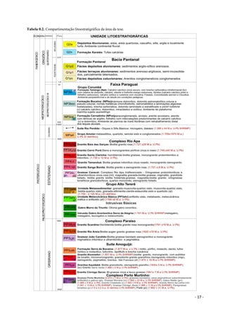 - 17 -
Tabela 0.2. Compartimentação litoestratigráfica da área da tese.
 