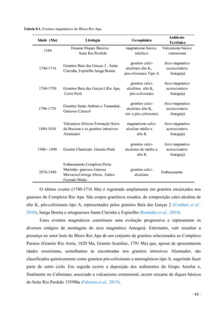 - 43 -
Tabela 0.1. Eventos magmáticos do Bloco Rio Apa.
O último evento (1740-1716 Ma) é registrado amplamente em granitos encaixados nos
gnaisses do Complexo Rio Apa. São corpos graníticos rosados, de composição calci-alcalina de
alto K, pós-colisionais tipo A, representados pelos granitos Baía das Garças 2 (Cordani et al.,
2010), Sanga Bonita e ortognaisses Santa Clarinha e Espinilho (Remédio et al., 2014).
Estes eventos magmáticos constituem uma evolução progressiva e representam os
diversos estágios de montagem do arco magmático Amoguiá. Entretanto, vale ressaltar a
presença no setor leste do Bloco Rio Apa de um conjunto de granitos relacionados ao Complexo
Paraíso (Granito Rio Areia, 1820 Ma, Granito Scardine, 1791 Ma) que, apesar de apresentarem
idades orosirianas, semelhantes às encontradas nos granitos intrusivos Alumiador, são
classificados quimicamente como granitos pós-colisionais a anorogênicos tipo A, sugerindo fazer
parte de outro ciclo. Em seguida ocorre a deposição dos sedimentos do Grupo Amolar e,
finalmente no Calimiano, associado a vulcanismo extensional, ocorre enxame de diques básicos
do Suíte Rio Perdido 1559Ma (Faleiros et al., 2015).
Idade (Ma) Litologia Geoquimica
Ambiente
Tectônico
1589
Enxame Diques Básicos
Suite Rio Perdido
magmatismo básico
toleítico
Vulcanismo básico
extensional
1740-1716
Granitos Baia das Garças 2 , Santa
Clarinha, Espinilho Sanga Bonita
granitos calci-
alcalinos alto K,
pós-olisionais Tipo A
Arco magmatico
acrescionário
Amoguijá
1760-1750 Granitos Baia das Garças1,Rio Apa,
Cerro Porã
granitos calci-
alcalinos alto K,
pós-colisionais
Arco magmatico
acrescionário
Amoguijá
1790-1770
Granitos Santo Antônio e Tamanduá,
Gnaisses Caracol
granitos calci-
alcalinos alto K,
sin- a pós colisionais
Arco magmatico
acrescionário
Amoguijá
1880-1830
Vulcanicas felsicas Formação Serra
da Bocaina e os granitos intrusivos
Alumiador
magmatismo calci-
alcalino médio a
alto K
Arco magmatico
acrescionário
Amoguijá
1940 - 1890 Granito Chatelodo Granito Piatã
granitos calci-
alcalinos de médio a
alto K
Arco magmatico
acrescionário
Amoguijá
2074-1940
Embasamento Complexo Porto
Murtinho: gnaisses Gnaisse
Morraria,Córrego Jiboia, Gabro
Fazenda Matão
granitos calci-
alcalinos
Embasamento
 