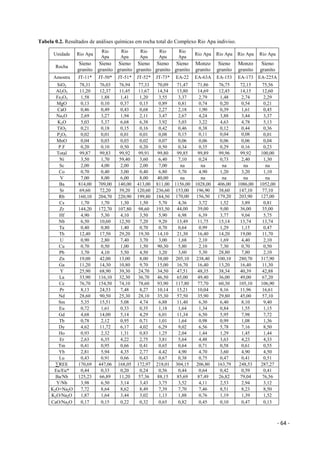 - 64 -
Tabela 0.2. Resultados de análises químicas em rocha total do Complexo Rio Apa indiviso.
Unidade Rio Apa
Rio
Apa
Rio
Apa
Rio
Apa
Rio
Apa
Rio
Apa
Rio Apa Rio Apa Rio Apa Rio Apa
Rocha
Sieno
granito
Sieno
granito
Sieno
granito
Sieno
granito
Sieno
granito
Sieno
granito
Monzo
granito
Sieno
granito
Monzo
granito
Sieno
granito
Amostra JT-11* JT-50* JT-51* JT-52* JT-73* EA-22 EA-63A EA-153 EA-173 EA-225A
SiO2 78,31 76,03 76,94 77,33 70,09 71,47 71,86 76,75 72,15 75,56
Al2O3 11,20 12,37 11,45 11,67 14,54 13,80 14,69 12,45 14,15 12,60
Fe2O3 1,58 1,88 1,41 1,20 3,55 3,37 2,79 1,48 2,74 2,29
MgO 0,13 0,10 0,37 0,15 0,89 0,81 0,74 0,20 0,54 0,21
CaO 0,46 0,49 0,43 0,68 2,27 2,18 1,90 0,39 1,61 0,45
Na2O 2,69 3,27 1,94 2,11 3,47 2,67 4,24 3,88 3,44 3,37
K2O 5,03 5,37 6,68 6,38 3,92 5,03 3,22 4,63 4,78 5,13
TiO2 0,21 0,18 0,15 0,16 0,42 0,46 0,38 0,12 0,44 0,36
P2O5 0,02 0,01 0,01 0,01 0,08 0,15 0,11 0,04 0,08 0,01
MnO 0,04 0,03 0,03 0,02 0,07 0,06 0,06 0,06 0,06 0,04
P.F 0,20 0,10 0,50 0,20 0,50 0,34 0,35 0,29 0,16 0,23
Total 99,87 99,83 99,92 99,91 99,80 99,85 99,89 99,96 99,92 100,00
Ni 3,50 1,70 59,40 3,60 6,40 7,10 0,24 0,73 2,40 1,30
Sc 2,00 4,00 2,00 2,00 7,00 na na na na na
Co 0,70 0,40 3,00 0,40 6,80 5,70 4,90 1,20 3,20 1,10
V 7,00 8,00 6,00 8,00 40,00 na na na na na
Ba 814,00 709,00 140,00 413,00 811,00 1156,00 1028,00 406,00 1086,00 1052,00
Sr 69,60 72,20 39,20 120,60 236,60 153,00 196,90 38,60 147,10 77,10
Rb 160,10 204,70 220,90 199,80 184,50 170,00 156,50 179,20 203,90 127,00
Cs 1,70 1,70 1,30 1,50 5,70 4,36 3,72 1,52 3,89 0,81
Zr 144,20 172,70 107,80 98,60 193,50 44,00 39,00 9,00 36,00 35,00
Hf 4,90 5,30 4,10 3,50 5,90 6,98 6,39 3,77 9,04 5,75
Nb 6,50 10,60 12,50 7,20 9,20 13,49 11,75 15,14 13,74 13,74
Ta 0,40 0,80 1,40 0,70 0,70 0,64 0,99 1,29 1,15 0,47
Th 12,40 17,50 29,20 19,30 14,10 21,30 16,40 14,20 19,00 11,70
U 0,90 2,80 7,40 3,70 3,00 1,68 2,10 1,69 4,40 2,10
Cu 0,70 0,50 1,00 1,50 90,30 5,80 2,10 7,30 0,70 0,50
Pb 3,70 4,10 5,50 4,50 3,20 3,60 5,30 28,80 7,80 2,10
Zn 19,00 42,00 13,00 8,00 38,00 205,10 238,40 100,10 280,70 317,90
Ga 11,20 14,30 10,80 9,70 15,00 16,70 16,40 13,20 16,40 11,30
Y 25,90 68,90 39,30 24,70 34,50 47,51 48,35 38,34 40,39 42,88
La 33,90 116,10 32,30 36,70 46,50 65,00 49,40 36,00 49,00 67,20
Ce 76,70 154,50 74,10 78,60 93,90 117,80 77,70 60,30 105,10 106,90
Pr 8,13 24,53 7,48 8,27 10,14 15,21 10,04 8,16 11,96 16,61
Nd 28,60 90,50 25,30 28,10 35,30 57,50 35,90 29,80 45,00 57,10
Sm 5,35 15,51 5,08 4,74 6,88 11,40 6,30 6,40 8,10 9,40
Eu 0,72 1,61 0,33 0,35 1,18 1,64 1,34 0,84 1,55 1,15
Gd 4,68 14,00 5,14 4,29 6,01 11,34 6,50 5,95 7,98 7,72
Tb 0,78 2,12 0,95 0,71 1,01 1,64 0,98 0,99 1,08 1,36
Dy 4,62 11,72 6,17 4,02 6,29 9,02 6,56 5,78 7,16 8,50
Ho 0,93 2,32 1,31 0,83 1,25 2,04 1,44 1,29 1,45 1,44
Er 2,63 6,35 4,22 2,75 3,81 5,64 4,48 3,63 4,23 4,33
Tm 0,41 0,95 0,66 0,41 0,65 0,64 0,71 0,58 0,61 0,55
Yb 2,81 5,94 4,35 2,77 4,42 4,90 4,70 3,60 4,90 4,50
Lu 0,43 0,91 0,66 0,43 0,67 0,38 0,75 0,47 0,41 0,51
∑REE 170,69 447,06 168,05 172,97 218,01 304,15 206,80 163,79 248,53 287,27
Eu/Eu* 0,44 0,33 0,20 0,24 0,56 0,44 0,64 0,42 0,59 0,41
Ba/Nb 125,23 66,89 11,20 57,36 88,15 85,69 87,49 26,82 79,04 76,56
Y/Nb 3,98 6,50 3,14 3,43 3,75 3,52 4,11 2,53 2,94 3,12
K2O+Na2O 7,72 8,64 8,62 8,49 7,39 7,70 7,46 8,51 8,23 8,50
K2O/Na2O 1,87 1,64 3,44 3,02 1,13 1,88 0,76 1,19 1,39 1,52
CaO/Na2O 0,17 0,15 0,22 0,32 0,65 0,82 0,45 0,10 0,47 0,13
 