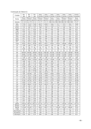 - 65 -
Continuação da Tabela 4.2.
Unidade
Rio
Apa
Rio
Apa
Rio
Apa
Santa
Clarinha
Santa
Clarinha
Santa
Clarinha
Santa
Clarinha
Santa
Clarinha
Santa
Clarinha
Granito
Tamanduá
Rocha
Sieno
granito
Monzo
granito
Sieno
granito
Monzo
granito
Monzo
granito
Sieno
granito
Sieno
granito
Monzo
granito
Monzo
granito
Sieno
granito
Amostra CC-40 EA-197 CC-61 CC-57 CC-35 MR-50A MR-50B MR-50C MR-50D JT-23*
SiO2 77,58 71,20 75,89 68,55 69,89 74,46 73,17 72,55 70,41 74,88
Al2O3 11,67 13,90 12,44 14,54 14,24 12,69 13,74 13,63 14,75 12,71
Fe2O3 1,37 3,07 1,51 3,96 4,34 1,87 2,16 2,82 3,04 2,19
MgO 0,12 0,71 0,20 1,01 0,90 0,43 0,58 0,91 0,99 0,25
CaO 0,56 2,25 0,54 2,78 1,20 1,93 1,09 2,21 2,83 0,73
Na2O 2,16 3,58 2,88 3,49 3,13 2,85 3,41 3,09 3,36 3,54
K2O 6,07 4,74 5,92 3,77 4,34 5,47 5,50 4,33 4,10 4,64
TiO2 0,02 0,41 0,03 0,07 0,08 0,22 0,26 0,37 0,41 0,32
P2O5 0,01 0,07 0,01 0,09 0,04 0,03 0,05 0,02 0,04 0,04
MnO 0,17 0,06 0,16 0,41 0,41 0,04 0,04 0,08 0,06 0,05
P.F. 0,10 0,19 0,40 1,20 1,30 0,56 0,61 0,51 0,49 0,40
Total 99,83 99,93 99,98 99,87 99,87 99,98 99,99 100,00 100,00 99,75
Ni 3,00 4,40 7,80 12,10 16,00 3,20 3,90 5,00 6,50 5,70
Sc na Na na na na na na na na 5,00
Co 0,60 4,90 1,40 6,30 7,70 2,10 3,00 4,70 6,40 1,30
V na Na na na na na na na na 6,00
Ba 404,80 869,00 308,00 968,50 1005,40 963,00 1363,00 1231,00 1209,00 966,00
Sr 88,60 215,90 70,60 309,90 197,20 225,00 192,00 315,00 328,00 134,10
Rb 251,80 231,20 330,70 155,90 203,20 265,00 251,00 225,00 201,00 173,20
Cs 3,20 5,39 5,00 1,90 1,40 2,16 2,02 4,22 4,25 1,60
Zr 100,10 33,00 128,40 188,90 212,00 124,00 112,00 192,00 234,00 275,90
Hf 4,00 6,03 5,20 5,50 6,40 4,69 3,29 4,90 5,35 7,70
Nb 3,60 7,88 11,10 10,00 11,30 10,38 7,34 9,91 12,08 12,20
Ta 0,20 0,49 1,10 1,00 0,80 0,93 0,68 1,19 0,81 1,00
Th 23,60 19,00 41,30 19,40 17,70 16,00 9,90 17,10 15,40 15,70
U 3,20 3,70 8,80 4,30 3,60 3,91 1,58 3,89 3,45 3,00
Cu 1,10 2,80 63,00 2,70 3,00 9,90 3,10 3,90 9,80 1,70
Pb 8,80 5,10 11,30 4,40 19,70 3,70 2,10 3,80 3,20 7,70
Zn 9,00 226,80 1,00 31,00 89,00 44,00 20,00 27,00 28,00 50,00
Ga 12,10 19,10 12,40 16,30 16,00 13,20 12,20 14,70 17,00 14,80
Y 9,40 37,02 25,90 33,00 35,40 29,17 17,49 33,68 25,94 57,80
La 43,10 53,00 43,80 48,90 51,30 32,90 18,90 35,40 32,50 94,30
Ce 93,40 105,30 93,10 98,40 80,30 63,70 38,00 73,20 65,30 186,00
Pr 10,42 11,79 9,90 10,56 11,76 8,01 4,68 9,25 8,40 21,65
Nd 32,80 40,60 33,30 36,30 40,30 27,20 17,60 35,10 30,90 75,30
Sm 5,80 6,60 5,60 6,50 7,30 5,60 2,70 6,90 6,20 13,73
Eu 0,41 1,03 0,51 1,24 1,26 1,08 1,06 1,72 1,41 1,79
Gd 3,54 5,88 3,90 4,90 5,12 6,22 3,31 7,21 6,15 12,39
Tb 0,47 0,95 0,79 0,97 1,04 1,06 0,59 1,07 0,80 1,88
Dy 2,19 5,23 4,28 5,20 5,58 5,06 3,21 5,44 5,45 10,29
Ho 0,32 1,13 0,82 1,08 1,18 0,92 0,56 1,01 0,86 2,06
Er 0,94 3,99 2,57 3,40 3,79 2,98 2,10 4,17 2,57 5,37
Tm 0,11 0,58 0,44 0,56 0,65 0,37 0,22 0,45 0,40 0,88
Yb 0,65 4,00 2,69 3,38 3,94 3,50 2,30 3,50 3,50 5,80
Lu 0,11 0,45 0,42 0,52 0,60 0,61 0,32 0,54 0,55 0,89
∑REE 194,26 240,53 202,12 221,91 214,12 159,21 95,55 184,96 164,99 432,33
Eu/Eu* 0,28 0,51 0,33 0,67 0,63 0,56 1,08 0,75 0,70 0,42
Ba/Nb 112,44 110,28 27,75 96,85 88,97 92,77 185,69 124,22 100,08 79,18
Y/Nb 2,61 4,70 2,33 3,30 3,13 2,81 2,38 3,40 2,15 4,74
K2O+Na2O 8,23 8,32 8,80 7,26 7,47 8,32 8,91 7,42 7,46 8,18
K2O/Na2O 2,81 1,32 2,06 1,08 1,39 1,92 1,61 1,40 1,22 1,31
CaO/Na2O 0,26 0,63 0,19 0,80 0,38 0,68 0,32 0,72 0,84 0,21
 