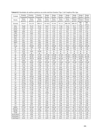- 66 -
Tabela 0.3. Resultados de análises químicas em rocha total dos Granitos Tipo 1 do Complexo Rio Apa.
Unidade
Granito
Tamanduá
Granito
Tamanduá
Granito
Tamanduá
Sanga
Bonita
Sanga
Bonita
Sanga
Bonita
Sanga
Bonita
Sanga
Bonita
Sanga
Bonita
Sanga
Bonita
Rocha
Sieno
granito
Sieno
granito
Sieno
granito
Sieno
granito
Sieno
granito
Sieno
granito
Sieno
granito
Monzo
granito
Monzo
granito
Monzo
granito
Amostra JT-61* EA-219 DM-19 VC-02A VC-04 VC-13 MR-250 MR-257
MR-
291
MR-
291A
SiO2 76,60 76,19 76,35 76,07 77,75 77,44 72,63 70,71 74,99 72,69
Al2O3 12,06 12,25 12,28 12,21 11,99 12,69 13,60 14,66 13,03 13,64
Fe2O3 1,65 1,81 1,24 2,27 1,43 1,33 2,94 3,40 2,50 3,57
MgO 0,09 0,12 0,10 0,36 0,19 0,15 0,61 1,16 0,42 0,76
CaO 0,33 0,49 0,37 1,51 1,19 0,47 1,70 2,50 1,31 1,94
Na2O 3,26 3,57 2,79 2,56 2,39 2,01 3,36 3,11 3,41 3,40
K2O 5,45 5,32 5,38 4,56 4,78 5,69 4,67 3,99 4,04 3,44
TiO2 0,17 0,19 0,17 0,35 0,25 0,19 0,50 0,40 0,30 0,44
P2O5 0,01 0,01 0,01 0,04 0,01 0,01 0,01 0,02 0,01 0,06
MnO 0,06 0,05 0,06 0,06 0,03 0,02 0,05 0,07 0,06 0,06
P.F. 0,20 0,13 0,90 0,10 0,41 0,10 0,11 0,52 0,26 0,65
Total 99,88 100,00 99,69 99,99 100,00 99,99 100,07 100,01 100,06 100,00
Ni 2,10 1,00 0,50 2,40 2,00 1,30 3,00 8,60 1,90 3,20
Sc 3,00 na na 2,20 0,90 0,60 4,00 7,20 1,70 5,70
Co 0,30 0,60 93,80 na na na na na na na
V 7,00 na na na na na na na na na
Ba 429,00 709,00 727,00 1174,00 1369,00 325,00 996,00 998,00 953,00 917,00
Sr 45,40 69,30 55,60 153,00 137,00 73,30 150,00 305,00 164,00 203,00
Rb 214,10 189,70 206,00 238,00 219,00 301,00 85,40 61,90 60,00 76,20
Cs 0,60 1,45 2,10 3,23 3,63 2,27 1,69 1,63 1,08 1,80
Zr 180,50 44,00 174,60 222,00 155,00 110,00 243,00 103,00 150,00 174,00
Hf 5,80 5,58 5,20 6,16 5,09 4,40 3,95 1,77 2,46 3,78
Nb 12,10 11,96 11,90 12,48 11,15 6,13 4,61 2,92 4,27 5,46
Ta 1,00 0,66 1,30 1,26 1,23 0,69 0,55 0,36 0,40 0,60
Th 18,30 16,40 17,10 16,70 15,20 20,60 7,60 4,60 5,60 7,40
U 2,00 2,88 6,00 3,89 3,92 1,69 2,08 1,01 1,31 1,69
Cu 5,80 0,50 0,20 3,40 13,90 6,60 4,30 4,60 4,00 7,10
Pb 5,00 4,60 17,60 11,30 3,90 8,20 5,50 3,30 3,90 7,00
Zn 47,00 190,50 29,00 29,00 131,00 33,00 39,00 89,00 57,00 13,00
Ga 13,40 15,40 14,80 14,20 12,70 12,50 5,80 5,70 5,50 7,90
Y 39,10 63,21 37,00 38,95 28,68 27,25 4,24 15,39 17,69 12,03
La 54,10 78,90 26,30 49,10 41,20 65,90 17,00 8,80 20,50 45,20
Ce 122,90 132,80 59,00 93,70 80,60 106,50 45,00 26,90 42,30 96,20
Pr 13,15 17,98 5,58 11,39 9,10 15,98 5,68 3,43 5,33 10,97
Nd 44,70 62,70 17,40 41,60 34,30 50,60 20,30 11,90 19,30 41,00
Sm 8,14 12,40 3,01 7,80 6,50 9,00 4,10 2,40 3,80 7,60
Eu 0,62 1,10 0,45 1,64 1,98 1,06 0,66 0,40 0,64 1,11
Gd 7,09 11,86 2,74 10,08 7,01 7,62 3,54 2,06 3,27 6,43
Tb 1,23 1,73 0,56 1,35 0,99 1,48 0,65 0,39 0,56 0,89
Dy 7,92 9,90 4,84 6,72 6,08 6,50 3,48 1,45 2,40 5,65
Ho 1,65 1,91 1,20 1,18 0,97 1,06 0,79 0,40 0,62 1,17
Er 5,10 5,03 4,32 3,51 3,06 2,44 2,19 1,09 1,70 3,29
Tm 0,85 1,01 0,70 0,80 0,53 0,37 0,34 0,19 0,26 0,50
Yb 5,56 5,80 4,26 4,50 3,30 2,90 2,30 1,10 1,80 3,80
Lu 0,80 0,72 0,72 0,69 0,62 0,40 0,40 0,22 0,31 0,50
∑REE 273,81 343,84 131,08 234,06 196,24 271,81 106,43 60,73 102,79 224,31
Eu/Eu* 0,25 0,28 0,48 0,57 0,90 0,39 0,53 0,55 0,56 0,49
Ba/Nb 35,45 59,28 61,09 94,07 122,78 53,02 216,05 341,78 223,19 167,95
Y/Nb 3,23 5,29 3,11 3,12 2,57 4,45 0,92 5,27 4,14 2,20
K2O+Na2O 8,71 8,90 8,17 7,12 7,17 7,70 8,03 7,10 7,45 6,84
K2O/Na2O 1,67 1,49 1,93 1,78 2,00 2,83 1,39 1,28 1,18 1,01
CaO/Na2O 0,10 0,14 0,13 0,59 0,50 0,23 0,51 0,80 0,38 0,57
 