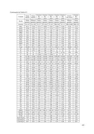 - 67 -
Continuação da Tabela 4.3.
Unidade
Sanga
Bonita
Sanga
Bonita
Granito
Rio
Areia
Granito
Rio
Areia
Granito
Rio
Areia
Granito
Rio
Areia
Granito
Rio
Areia
Granito
Rio Areia
Granito
Rio
Areia
Rocha
Sieno
granito
Monzo
granito
Sieno
granito
Sieno
granito
Sieno
granito
Sieno
granito
Sieno
granito
Monzo
granito
Sieno
granito
Amostra EA-187 EA-190 JT-27* JT-28A* JT-30* MR-294 VC-15 MR-234RI MR-259
SiO2 76,11 71,43 75,73 74,09 73,67 75,84 73,45 72,29 77,27
Al2O3 12,54 13,93 12,15 12,72 13,18 12,33 13,49 14,47 13,44
Fe2O3 1,61 3,47 2,04 1,95 1,93 1,89 1,72 2,89 1,19
MgO 0,19 0,86 0,30 0,35 0,40 0,16 0,38 0,58 0,19
CaO 1,33 1,67 1,06 0,85 1,44 0,49 1,53 0,75 0,17
Na2O 2,86 2,85 2,62 2,39 2,84 3,44 3,17 4,00 2,31
K2O 5,09 5,23 5,05 6,48 5,22 5,43 4,54 4,48 5,31
TiO2 0,24 0,40 0,24 0,31 0,33 0,01 0,29 0,37 0,17
P2O5 0,01 0,08 0,03 0,03 0,05 0,31 0,05 0,12 0,01
MnO 0,03 0,08 0,03 0,03 0,03 0,12 0,03 0,04 0,02
P.F. 0,17 0,27 0,60 0,70 0,70 0,25 1,10 0,72 0,50
Total 100,00 99,92 99,85 99,90 99,79 100,01 99,72 100,00 100,07
Ni 1,80 7,80 7,10 8,80 6,30 1,70 2,00 3,60 1,50
Sc 1,30 6,70 4,00 4,00 4,00 na na na na
Co Na na 1,90 1,90 2,80 0,70 91,30 3,80 0,90
V Na na 12,00 13,00 15,00 na na na na
Ba 937,00 754,00 442,00 569,00 698,00 1008,00 470,00 1545,00 472,00
Sr 134,50 177,90 107,80 103,80 161,30 53,50 119,60 210,00 60,70
Rb 182,10 203,80 244,80 303,20 221,00 111,00 206,10 84,30 72,10
Cs 2,61 5,15 2,20 3,10 3,60 0,53 2,80 1,55 0,53
Zr 17,00 34,00 142,40 274,70 181,10 232,00 199,60 194,00 89,40
Hf 5,22 3,37 4,60 8,20 5,40 7,39 6,40 4,66 1,77
Nb 8,30 10,89 9,10 14,20 10,10 11,96 9,80 4,68 3,87
Ta 0,05 0,43 0,90 1,40 0,80 1,09 1,20 0,47 0,71
Th 18,70 14,00 29,00 47,20 20,60 14,60 22,10 6,10 6,30
U 3,21 3,81 4,70 6,60 4,90 9,70 2,80 1,24 1,14
Cu 0,60 15,10 3,00 1,20 12,50 2,28 10,90 6,90 12,90
Pb 3,90 4,10 7,70 11,10 8,20 5,00 9,30 14,40 2,40
Zn 153,70 138,40 16,00 19,00 19,00 2,20 26,00 79,00 59,00
Ga 12,80 13,10 11,70 13,20 14,00 18,00 15,10 7,80 3,50
Y 26,04 23,59 32,60 56,60 60,60 18,98 31,40 22,29 7,39
La 48,40 33,00 58,00 57,20 69,40 81,20 41,60 29,30 14,10
Ce 102,20 69,90 129,80 136,50 123,60 125,60 84,40 62,00 34,60
Pr 11,20 7,75 13,21 15,13 14,69 18,65 9,63 7,57 4,64
Nd 40,80 28,60 43,30 50,50 51,30 66,70 33,20 26,40 15,50
Sm 6,20 5,10 6,93 9,78 8,94 12,20 5,74 4,40 2,70
Eu 1,13 0,75 0,69 0,70 1,40 1,22 0,67 0,60 0,23
Gd 6,04 4,34 5,94 9,21 9,06 10,84 5,29 4,04 2,16
Tb 0,77 0,69 0,91 1,58 1,50 1,72 0,82 0,62 0,36
Dy 5,22 4,44 5,34 9,61 9,07 9,55 5,45 2,89 1,27
Ho 1,11 0,81 1,10 1,94 2,05 2,14 1,13 0,62 0,36
Er 2,52 2,76 3,28 5,95 6,11 6,08 3,31 1,66 0,85
Tm 0,29 0,24 0,53 0,95 0,96 0,95 0,54 0,20 0,11
Yb 2,30 2,50 3,35 6,12 5,73 5,90 3,39 1,60 0,80
Lu 0,11 0,24 0,58 0,95 0,93 0,92 0,50 0,25 0,15
∑REE 228,29 161,12 272,96 306,12 304,74 343,67 195,67 142,15 77,83
Eu/Eu* 0,56 0,49 0,33 0,23 0,48 0,32 0,37 0,44 0,29
Ba/Nb 112,89 69,24 48,57 40,07 69,11 84,28 47,96 330,13 121,96
Y/Nb 3,14 2,17 3,58 3,99 6,00 1,59 3,20 4,76 1,91
K2O+Na2O 7,95 8,08 7,67 8,87 8,06 8,87 7,71 8,48 7,62
K2O/Na2O 1,78 1,83 1,93 2,71 1,84 1,58 1,43 1,12 2,30
CaO/Na2O 0,47 0,58 0,40 0,36 0,51 0,14 0,48 0,19 0,07
 