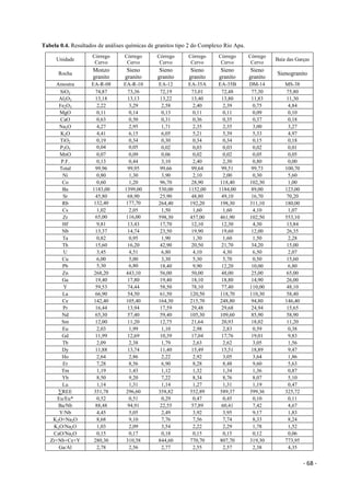 - 68 -
Tabela 0.4. Resultados de análises químicas de granitos tipo 2 do Complexo Rio Apa.
Unidade
Córrego
Cervo
Córrego
Cervo
Córrego
Cervo
Córrego
Cervo
Córrego
Cervo
Córrego
Cervo
Baía das Garças
Rocha
Monzo
granito
Sieno
granito
Sieno
granito
Sieno
granito
Sieno
granito
Sieno
granito
Sienogranito
Amostra EA-R-08 EA-R-10 EA-12 EA-35A EA-35B DM-14 MS-38
SiO2 74,87 73,36 72,19 73,01 72,48 77,30 75,80
Al2O3 13,18 13,13 13,22 13,40 13,80 11,83 11,30
Fe2O3 2,22 3,29 2,58 2,40 2,39 0,75 4,84
MgO 0,11 0,14 0,13 0,11 0,11 0,09 0,10
CaO 0,63 0,50 0,31 0,36 0,35 0,37 0,18
Na2O 4,27 2,95 1,71 2,35 2,35 3,00 3,27
K2O 4,41 6,15 6,05 5,21 5,39 5,33 4,97
TiO2 0,19 0,34 0,30 0,34 0,34 0,15 0,18
P2O5 0,04 0,05 0,02 0,03 0,03 0,02 0,01
MnO 0,07 0,09 0,06 0,02 0,02 0,05 0,05
P.F. 0,13 0,44 3,10 2,40 2,30 0,80 0,00
Total 99,96 99,95 99,66 99,64 99,51 99,73 100,70
Ni 0,80 1,30 3,90 2,10 2,00 0,30 5,60
Co 0,60 1,20 96,70 28,90 118,40 102,30 1,00
Ba 1183,00 1399,00 530,00 1152,00 1184,00 89,00 123,00
Sr 45,80 68,90 25,90 48,80 49,10 16,70 70,20
Rb 132,40 177,70 264,40 192,20 198,30 311,10 180,00
Cs 1,02 2,05 1,50 1,60 1,60 4,10 1,07
Zr 65,00 116,00 598,30 457,00 461,90 102,50 553,10
Hf 9,81 13,43 17,70 12,10 12,30 4,30 13,84
Nb 13,37 14,74 23,50 19,90 19,60 12,00 26,35
Ta 0,82 0,95 1,90 1,30 1,60 1,50 2,28
Th 15,60 16,20 42,90 20,50 21,70 34,20 15,00
U 3,45 4,51 6,80 4,10 4,30 6,50 2,07
Cu 6,00 5,00 3,30 5,30 5,70 0,50 15,60
Pb 5,30 6,80 18,40 9,90 12,20 10,00 6,80
Zn 268,20 443,10 56,00 50,00 48,00 25,00 65,00
Ga 19,40 17,80 19,40 18,10 18,80 14,90 26,00
Y 59,53 74,44 58,50 78,10 77,40 110,00 48,10
La 66,90 54,50 61,50 120,50 118,70 110,30 58,40
Ce 142,40 105,40 164,30 215,70 248,80 94,80 146,40
Pr 16,44 13,94 17,59 29,48 29,68 24,94 15,65
Nd 65,30 57,40 59,40 105,30 109,60 85,90 58,90
Sm 12,00 11,20 12,75 21,64 20,93 18,02 11,20
Eu 2,03 1,99 1,10 2,98 2,83 0,59 0,38
Gd 11,99 12,69 10,39 17,04 17,76 19,01 9,83
Tb 2,09 2,38 1,79 2,63 2,62 3,05 1,56
Dy 11,88 13,74 11,40 15,49 15,51 18,89 9,47
Ho 2,64 2,86 2,22 2,92 3,05 3,64 1,86
Er 7,28 8,56 6,90 8,28 8,48 9,60 5,63
Tm 1,19 1,43 1,12 1,32 1,34 1,36 0,87
Yb 8,50 9,20 7,22 8,34 8,76 8,07 5,10
Lu 1,14 1,31 1,14 1,27 1,31 1,19 0,47
∑REE 351,78 296,60 358,82 552,89 589,37 399,36 325,72
Eu/Eu* 0,52 0,51 0,29 0,47 0,45 0,10 0,11
Ba/Nb 88,48 94,91 22,55 57,89 60,41 7,42 4,67
Y/Nb 4,45 5,05 2,49 3,92 3,95 9,17 1,83
K2O+Na2O 8,68 9,10 7,76 7,56 7,74 8,33 8,24
K2O/Na2O 1,03 2,09 3,54 2,22 2,29 1,78 1,52
CaO/Na2O 0,15 0,17 0,18 0,15 0,15 0,12 0,06
Zr+Nb+Ce+Y 280,30 310,58 844,60 770,70 807,70 319,30 773,95
Ga/Al 2,78 2,56 2,77 2,55 2,57 2,38 4,35
 