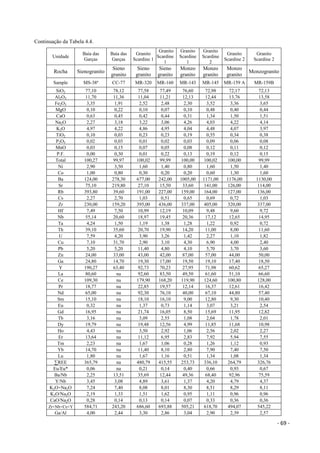 - 69 -
Continuação da Tabela 4.4.
Unidade
Baía das
Garças
Baía das
Garças
Granito
Scardine 1
Granito
Scardine
1
Granito
Scardine
1
Granito
Scardine
2
Granito
Scardine 2
Granito
Scardine 2
Rocha Sienogranito
Sieno
granito
Sieno
granito
Sieno
granito
Monzo
granito
Monzo
granito
Monzo
granito
Monzogranito
Sample MS-38ª CC-77 MR-320 MR-160 MR-143 MR-145 MR-159 A MR-159B
SiO2 77,10 78,12 77,58 77,49 76,60 72,98 72,17 72,13
Al2O3 11,70 11,36 11,04 11,21 12,13 12,44 13,76 13,58
Fe2O3 3,35 1,91 2,52 2,48 2,30 3,52 3,36 3,65
MgO 0,10 0,22 0,10 0,07 0,10 0,48 0,40 0,44
CaO 0,63 0,45 0,42 0,44 0,31 1,34 1,50 1,51
Na2O 2,27 3,18 3,22 3,06 4,26 4,03 4,22 4,14
K2O 4,97 4,22 4,86 4,95 4,04 4,48 4,07 3,97
TiO2 0,10 0,03 0,23 0,23 0,19 0,55 0,34 0,38
P2O5 0,02 0,03 0,01 0,02 0,03 0,09 0,06 0,08
MnO 0,03 0,15 0,07 0,05 0,08 0,12 0,11 0,12
P.F. 0,00 0,30 0,01 0,22 0,13 0,19 0,12 0,15
Total 100,27 99,97 100,02 99,99 100,00 100,02 100,00 99,99
Ni 2,90 3,50 1,60 1,40 0,80 1,60 1,50 1,40
Co 1,00 0,80 0,30 0,20 0,20 0,60 1,30 1,60
Ba 124,00 278,30 677,00 242,00 1005,00 1171,00 1176,00 1130,00
Sr 75,10 219,80 27,10 15,50 33,60 141,00 126,00 114,00
Rb 393,80 39,60 191,00 227,00 159,00 164,00 127,00 136,00
Cs 2,27 2,70 1,03 0,51 0,65 0,69 0,72 1,03
Zr 230,00 159,20 395,00 436,00 337,00 405,00 320,00 337,00
Hf 7,49 7,50 10,99 12,19 10,09 9,48 9,60 9,72
Nb 55,14 20,60 18,97 19,45 20,36 17,12 12,65 14,95
Ta 4,24 1,50 1,19 1,38 1,28 1,22 0,92 0,72
Th 39,10 35,60 20,70 19,90 14,20 11,00 8,00 11,60
U 7,59 4,20 3,90 3,26 1,42 2,27 1,10 1,82
Cu 7,10 31,70 2,90 3,10 4,30 6,90 4,00 2,40
Pb 5,20 5,20 11,40 4,80 4,10 5,70 3,70 3,60
Zn 24,00 33,00 43,00 42,00 87,00 57,00 44,00 50,00
Ga 24,80 14,70 19,30 17,00 19,50 19,10 17,40 18,50
Y 190,27 63,40 92,73 70,23 27,95 71,98 60,62 65,27
La 80,60 na 92,60 83,50 49,50 61,60 51,10 66,60
Ce 109,30 na 179,90 168,20 119,90 124,60 100,80 128,00
Pr 18,77 na 22,85 19,57 12,14 16,37 12,61 16,42
Nd 65,00 na 92,30 76,10 40,00 67,10 44,80 57,40
Sm 15,10 na 18,10 16,10 9,00 12,80 9,30 10,40
Eu 0,32 na 1,37 0,73 1,14 3,07 3,21 2,54
Gd 16,95 na 21,74 16,05 8,50 15,69 11,95 12,82
Tb 3,16 na 3,09 2,55 1,08 2,04 1,78 2,01
Dy 19,79 na 19,48 12,56 4,99 11,85 11,68 10,98
Ho 4,43 na 3,50 2,92 1,06 2,56 2,02 2,27
Er 13,64 na 11,12 6,95 2,83 7,92 5,94 7,55
Tm 2,23 na 1,67 1,06 0,28 1,26 1,12 0,93
Yb 14,70 na 11,40 8,10 2,80 7,90 7,40 7,50
Lu 1,80 na 1,67 1,16 0,51 1,34 1,08 1,34
∑REE 365,79 na 480,79 415,55 253,73 336,10 264,79 326,76
Eu/Eu* 0,06 na 0,21 0,14 0,40 0,66 0,93 0,67
Ba/Nb 2,25 13,51 35,69 12,44 49,36 68,40 92,96 75,59
Y/Nb 3,45 3,08 4,89 3,61 1,37 4,20 4,79 4,37
K2O+Na2O 7,24 7,40 8,08 8,01 8,30 8,51 8,29 8,11
K2O/Na2O 2,19 1,33 1,51 1,62 0,95 1,11 0,96 0,96
CaO/Na2O 0,28 0,14 0,13 0,14 0,07 0,33 0,36 0,36
Zr+Nb+Ce+Y 584,71 243,20 686,60 693,88 505,21 618,70 494,07 545,22
Ga/Al 4,00 2,44 3,30 2,86 3,04 2,90 2,39 2,57
 
