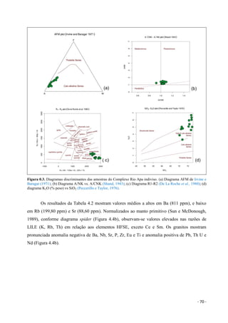 - 70 -
Figura 0.3. Diagramas discriminantes das amostras do Complexo Rio Apa indiviso. (a) Diagrama AFM de Irvine e
Baragar (1971); (b) Diagrama A/NK vs. A/CNK (Shand, 1943); (c) Diagrama R1-R2 (De La Roche et al., 1980); (d)
diagrama K2O (% peso) vs SiO2 (Peccerillo e Taylor, 1976).
Os resultados da Tabela 4.2 mostram valores médios a altos em Ba (811 ppm), e baixo
em Rb (199,80 ppm) e Sr (88,60 ppm). Normalizados ao manto primitivo (Sun e McDonough,
1989), conforme diagrama spider (Figura 4.4b), observam-se valores elevados nas razões de
LILE (K, Rb, Th) em relação aos elementos HFSE, exceto Ce e Sm. Os granitos mostram
pronunciada anomalia negativa de Ba, Nb, Sr, P, Zr, Eu e Ti e anomalia positiva de Pb, Th U e
Nd (Figura 4.4b).
 