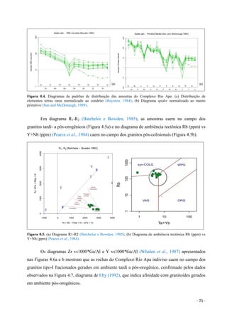 - 71 -
Figura 0.4. Diagramas de padrões de distribuição das amostras do Complexo Rio Apa. (a) Distribuição de
elementos terras raras normalizado ao condrito (Boynton, 1984); (b) Diagrama spider normalizado ao manto
primitivo (Sun and McDonaugh, 1989).
Em diagrama R1-R2 (Batchelor e Bowden, 1985), as amostras caem no campo dos
granitos tardi- a pós-orogênicos (Figura 4.5a) e no diagrama de ambiência tectônica Rb (ppm) vs
Y+Nb (ppm) (Pearce et al., 1984) caem no campo dos granitos pós-colisionais (Figura 4.5b).
Figura 0.5. (a) Diagrama R1-R2 (Batchelor e Bowden, 1985); (b) Diagrama de ambiência tectônica Rb (ppm) vs
Y+Nb (ppm) (Pearce et al., 1984).
Os diagramas Zr vs1000*Ga/Al e Y vs1000*Ga/Al (Whalen et al., 1987) apresentados
nas Figuras 4.6a e b mostram que as rochas do Complexo Rio Apa indiviso caem no campo dos
granitos tipo-I fracionados gerados em ambiente tardi a pós-orogênico, confirmado pelos dados
observados na Figura 4.7, diagrama de Eby (1992), que indica afinidade com granitoides gerados
em ambiente pós-orogênicos.
 