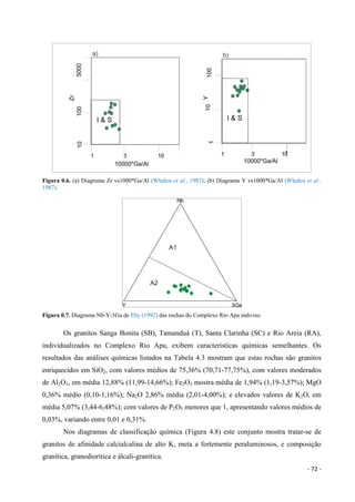 - 72 -
Figura 0.6. (a) Diagrama Zr vs1000*Ga/Al (Whalen et al., 1987); (b) Diagrama Y vs1000*Ga/Al (Whalen et al.,
1987).
Figura 0.7. Diagrama Nb-Y-3Ga de Eby (1992) das rochas do Complexo Rio Apa indiviso.
Os granitos Sanga Bonita (SB), Tamanduá (T), Santa Clarinha (SC) e Rio Areia (RA),
individualizados no Complexo Rio Apa, exibem características químicas semelhantes. Os
resultados das análises químicas listados na Tabela 4.3 mostram que estas rochas são granitos
enriquecidos em SiO2, com valores médios de 75,36% (70,71-77,75%), com valores moderados
de Al2O3, em média 12,88% (11,99-14,66%); Fe2O3 mostra média de 1,94% (1,19-3,57%); MgO
0,36% médio (0,10-1,16%); Na2O 2,86% média (2,01-4,00%); e elevados valores de K2O, em
média 5,07% (3,44-6,48%); com valores de P2O5 menores que 1, apresentando valores médios de
0,03%, variando entre 0,01 e 0,31%.
Nos diagramas de classificação química (Figura 4.8) este conjunto mostra tratar-se de
granitos de afinidade calcialcalina de alto K, meta a fortemente peraluminosos, e composição
granítica, granodioritica e álcali-granítica.
 
