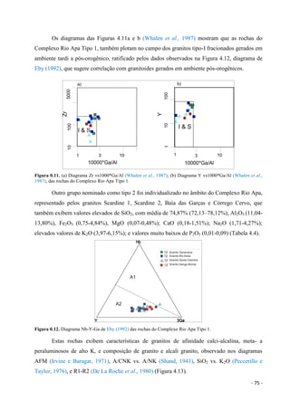 - 75 -
Os diagramas das Figuras 4.11a e b (Whalen et al., 1987) mostram que as rochas do
Complexo Rio Apa Tipo 1, também plotam no campo dos granitos tipo-I fracionados gerados em
ambiente tardi a pós-orogênico, ratificado pelos dados observados na Figura 4.12, diagrama de
Eby (1992), que sugere correlação com granitoides gerados em ambiente pós-orogênicos.
Figura 0.11. (a) Diagrama Zr vs1000*Ga/Al (Whalen et al., 1987); (b) Diagrama Y vs1000*Ga/Al (Whalen et al.,
1987), das rochas do Complexo Rio Apa Tipo 1.
Outro grupo nominado como tipo 2 foi individualizado no âmbito do Complexo Rio Apa,
representado pelos granitos Scardine 1, Scardine 2, Baía das Garças e Córrego Cervo, que
também exibem valores elevados de SiO2, com média de 74,87% (72,13–78,12%), Al2O3 (11,04-
13,80%), Fe2O3 (0,75-4,84%), MgO (0,07-0,48%); CaO (0,18-1,51%); Na2O (1,71-4,27%);
elevados valores de K2O (3,97-6,15%); e valores muito baixos de P2O5 (0,01-0,09) (Tabela 4.4).
Figura 0.12. Diagrama Nb-Y-Ga de Eby (1992) das rochas do Complexo Rio Apa Tipo 1.
Estas rochas exibem características de granitos de afinidade calci-alcalina, meta- a
peraluminosos de alto K, e composição de granito e alcali granito, observado nos diagramas
AFM (Irvine e Baragar, 1971), A/CNK vs. A/NK (Shand, 1943), SiO2 vs. K2O (Peccerillo e
Taylor, 1976), e R1-R2 (De La Roche et al., 1980) (Figura 4.13).
 