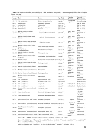 - 81 -
Tabela 0.5. Sumário de dados geocronológicos U-Pb, assinatura geoquímica e ambiente geotectônico das rochas do
Bloco Rio Apa.
Sample Unit Rock Age (Ma)
Chemical
signature
Tectonic
Enviroments
FM-173 Rio Perdido Suite Dike of micrograbbonorite 1589+44
(i) Tholeitic basic
magmatism
Crustal Breaking
FM-25 Amolar Group Metaquartz- sandstone 2738-1709 ( k)
Inta arc basin
FM-27 Amolar Group Metasiltstone 2489-1752
( k)
Inta arc basin
FM-30 Amolar Group Metaquartz- sandstone 2572-1831
( k)
Inta arc basin
EA-142 Amolar Group Quartzite 2034-1764( k)
Inta arc basin
VC-083
Rio Apa Complex (Espinilho
Ortogneis)
Biotite orthogneiss monzogranite 1716 ±11
(f) high K calcc-
alkaline
Post-
collisional A
Type
RA-84
Rio Apa Complex ( Sanga Bonita
Granite)
Porphyritic biotite monzogranite 1721 ±25
(e) high K calcc-
alkaline
Post-
collisional A
Type
RA-35 A
Rio Apa Complex( Baia das Garças
Granite)
Pink granite isotropic 1727 ± 29
(e) high K calcc-
alkaline
Post-
collisional A
Type
MR-050
Rio Apa Complex (Santa Clarinha
Gneiss)
Hb-bt-granite gneiss milonítico 1735±12 (f) high K calc-
alkaline
Post-
collisional
EA-37
Rio Apa Complex
(Tamandua Granite)
Milonitic monzogranite pink 1736±19 (a) high K calc-
alkaline
Post-
collisional
DP-22B
Rio Apa Complex (Cerro Porâ
Granite)
Monzogranite grey 1749±45
(g) Alkaline Type a
Like
Post-
collisional
MR-50
Rio Apa Complex( Santa Clarinha
Ortogneiss)
Monzogranite hornb.biotite gneiss 1750±9 (i) high K calc-
alkaline
Post-
collisional
FM-147 Rio Apa Complex Syenogranitic muscovite -biotite gneiss1753+13
(i) high K calcc-
alkaline
Post-
collisional
RA 40
Rio Apa Complex (Baia das Garças
Granite)
Biotite granite pink 1754±42 (e) high K calcc-
alkaline
Post-
collisional
EA-153 Rio Apa Complex(Caracol Gneiss) Pink syenogranite 1768+27 (a) high K calc-
alkaline
sin -post
collisional
RA-81 Rio Apa Complex (Caracol Gnaeiss) Leucogranite 1774±26 (e) high K calc-
alkaline
Post-
collisional
MS-50A Rio Apa Complex (Caracol Gnnaiss) Biotite granodiorite 1781+7 (i) high K calc-
alkaline
Post-
collisional
DM-14
Rio Apa Complex (Santo Antônio
Granite
Pink granite 1794+14 (a) calc-alkaline
Post-
collisional
EA-04 Alto Tererê Group Garnet-muscovite schist 1773-2120( k)
Back arc basin
DM-22 Alto Tererê Group Garnet-muscovite schist 1727-1962( k)
Back arc basin
EA-49 Alto Tererê Group Amphibolite 1769±9
(a)
tholeiitic basalt Back arc basin
EA-32 Alto Tererê Group Amphibolite 1793±36(a)
tholeiitic basalt Back arc basin
JV-14
Intrusiva Gabro-Anortosito Serra da
Alegria
Anorthosite gabbro 1791
(d)
sin -post
collisional
RA-95 Passo Bravo Province Hornblende biotite gneiss banded 1559+55
(e)
sin -post
collisional
RA-111 Passo Bravo Province Hornblende biotite gneiss banded 1839+33(e)
sin -post
collisional
FM-57 Amoguijá Suite (Santa Otilia Granite) Granphiric syenogranite 1830±5
( h )
Alkaline
post
collisional A
Type
RA-77 Amoguijá Suite( Alumiador Granite ) Porphiritic hornb-biotite monzogranite 1839±33
(e) High-k calc
alkaline
sin collision
MS29A
Suite Amoguija (Corrego Servo
Granite)
Granophiric syenogranite 1841±7
(h)
Akaline
Post-
collisional A
Type
CC-09 Amoguijá Suite( Alumiador Granite ) Monzogranite pinkish gray 1867
(d ) High-k calc
alkaline
sin collision
ST-55 Amoguijá Suite(São Francisco Granite Alkali-feldspar granite graphic 1874±16
High-k calc
alkaline
sin collision
Zircon U-Pb LA-ICP-MS ages
(a)
(this work),
(b)
Remedio et al .,(2014) ,
(c)
Faleiros et al., (2015).
Zircon U-Pb SHRIMP ages
(d)
Lacerda Filho et al 2006;
(e)
Cordani et al. (2010);
( f )
Remedio et al (2013);
( g )
Plens et al (2013);
(h)
Pavan et al (2014); ( i )
Faleiros et al .,(2015).
Zircon Pb evaporation ages
( j )
Brittes et al ., 2013); U-Pb Zircon Detrital
(K )
this work
( L)
Pavan et al., (2013)
 