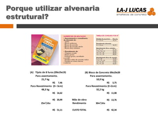 Porque utilizar alvenaria
estrutural?
(B) Bloco de Concreto 09x19x39
21,7 kg 10,9 kg
7,46
R$ 3,75
R$
48,3 kg 32,2 kg
16,62
R$ 11,08
R$
20,99
R$ 13,76
R$
25m²/dia 30m²/dia
51,11
R$ 42,34
R$
Rendimento
CUSTO TOTAL
(A) Tijolo de 8 furos (09x19x19)
Mão de obra
Para assentamento. Para assentamento.
Para Revestimento (E= 3cm) Para Revestimento (E=2cm)
 