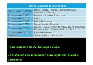  Não-membros da UE: Noruega e Suíça.


 Países que não adoptaram o euro: Inglaterra, Suécia e
Dinamarca;
 