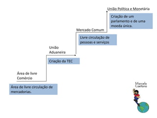 Área de livre
Comércio
União
Aduaneira
Mercado Comum
União Política e Monetária
Área de livre circulação de
mercadorias.
Criação da TEC
Livre circulação de
pessoas e serviços
Criação de um
parlamento e de uma
moeda única.
 