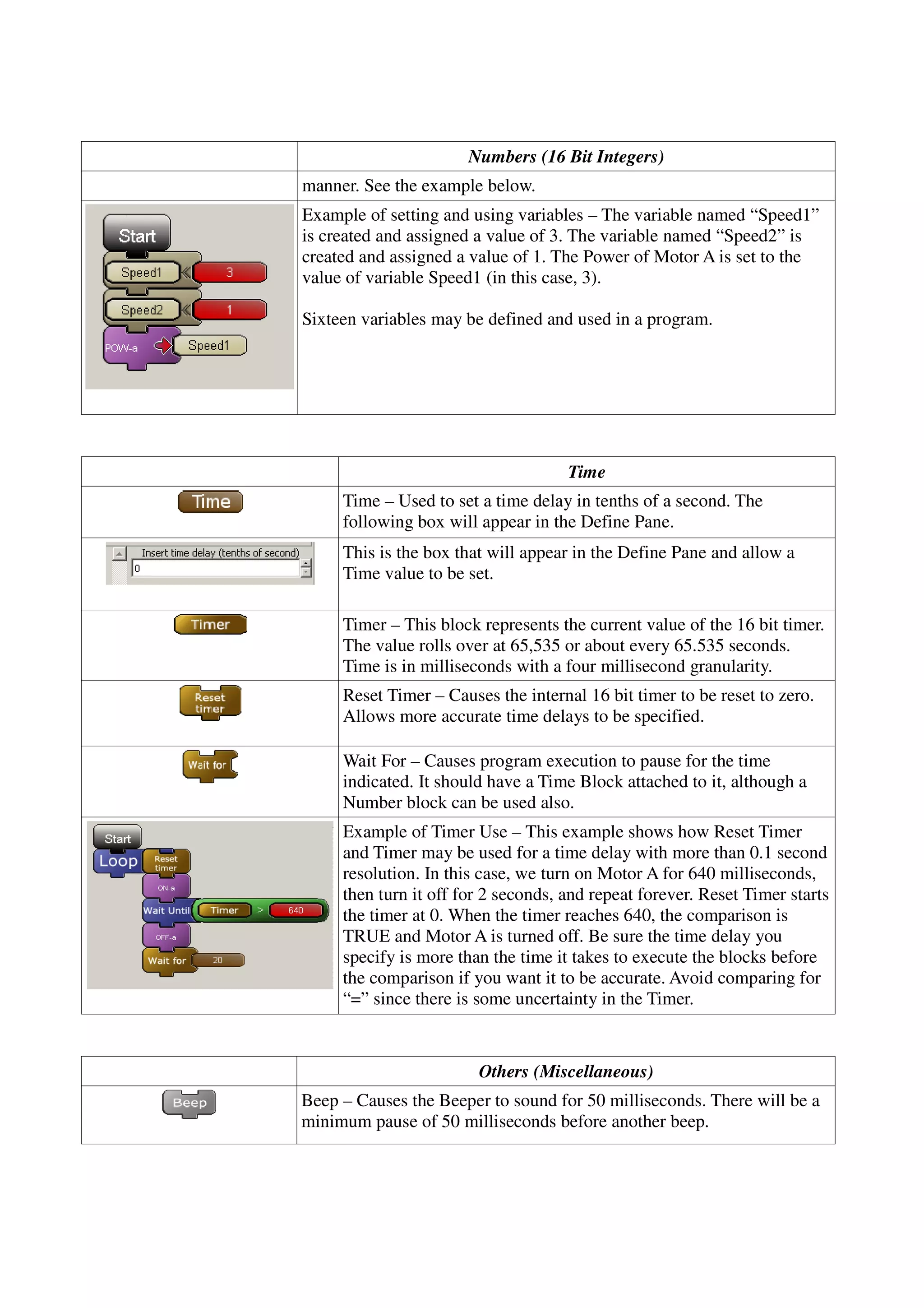 Numbers (16 Bit Integers)
manner. See the example below.
Example of setting and using variables – The variable named “Speed1”
is created and assigned a value of 3. The variable named “Speed2” is
created and assigned a value of 1. The Power of Motor A is set to the
value of variable Speed1 (in this case, 3).
Sixteen variables may be defined and used in a program.
Time
Time – Used to set a time delay in tenths of a second. The
following box will appear in the Define Pane.
This is the box that will appear in the Define Pane and allow a
Time value to be set.
Timer – This block represents the current value of the 16 bit timer.
The value rolls over at 65,535 or about every 65.535 seconds.
Time is in milliseconds with a four millisecond granularity.
Reset Timer – Causes the internal 16 bit timer to be reset to zero.
Allows more accurate time delays to be specified.
Wait For – Causes program execution to pause for the time
indicated. It should have a Time Block attached to it, although a
Number block can be used also.
Example of Timer Use – This example shows how Reset Timer
and Timer may be used for a time delay with more than 0.1 second
resolution. In this case, we turn on Motor A for 640 milliseconds,
then turn it off for 2 seconds, and repeat forever. Reset Timer starts
the timer at 0. When the timer reaches 640, the comparison is
TRUE and Motor A is turned off. Be sure the time delay you
specify is more than the time it takes to execute the blocks before
the comparison if you want it to be accurate. Avoid comparing for
“=” since there is some uncertainty in the Timer.
Others (Miscellaneous)
Beep – Causes the Beeper to sound for 50 milliseconds. There will be a
minimum pause of 50 milliseconds before another beep.
 